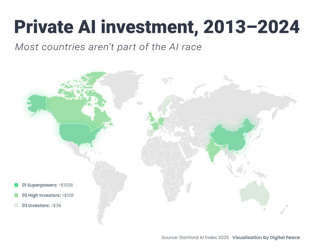 World map visualising private AI investment by country from 2013 to 2024. Countries are shaded in green tones based on investment levels: Superpowers (over $100B) include the US and China, High Investors (over $10B) include the UK, Canada, India, Israel, France, and Germany, while Investors (over $3B) include countries such as South Korea, Singapore, Australia, and Sweden. Most of the world, especially regions in Africa, Central Asia, and Latin America, remains grey — outside the global AI race.