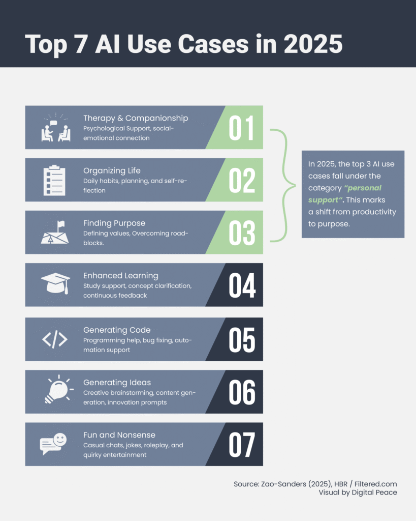 Infographic showing the top 7 AI use cases in 2025, with AI companionship ranked #1. It highlights a shift from productivity tools to personal and emotional support. The leading use cases include Therapy & Companionship, Organizing Life, Finding Purpose, Enhanced Learning, Generating Code, Generating Ideas, and Fun and Nonsense. The top 3 are grouped under “personal support,” reflecting a societal move toward purpose-driven AI.