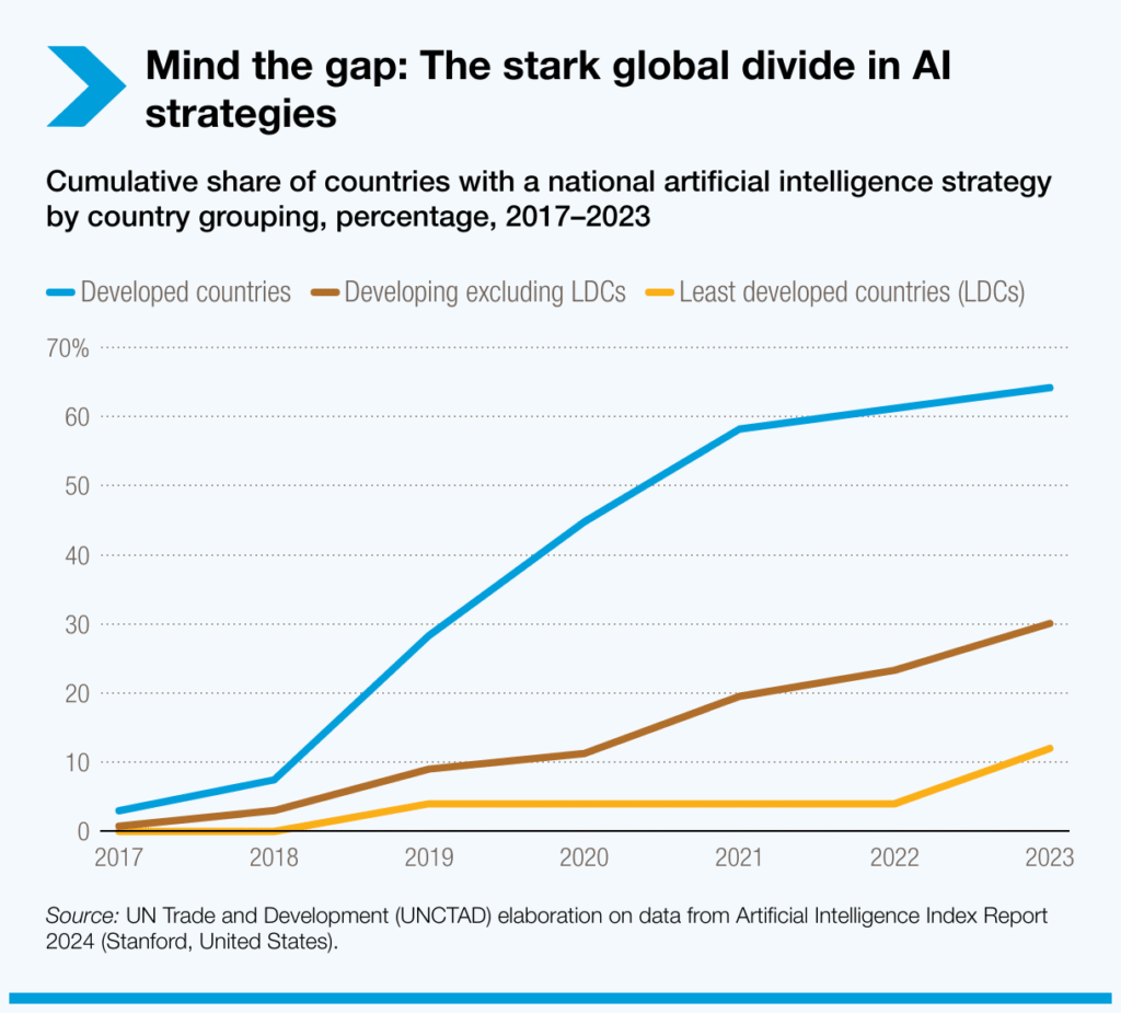 Line chart illustrating AI inequality through the growing gap between developed, developing, and least developed countries in adopting national AI strategies from 2017 to 2023.