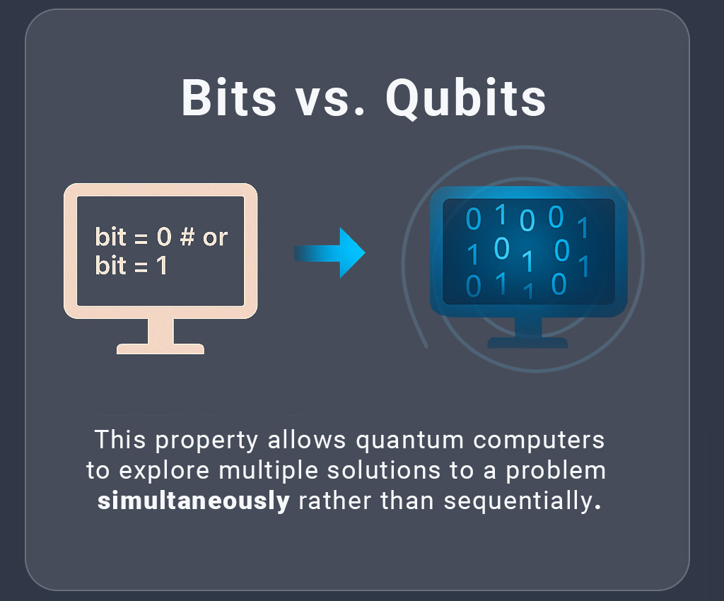 Infographic comparing classical bits and qubits in the context of quantum computing. The left side shows a monitor displaying the code “bit = 0 # or bit = 1” to illustrate binary logic. The right screen shows multiple 0s and 1s representing quantum superposition. A caption below explains how quantum computers can explore multiple solutions simultaneously rather than sequentially