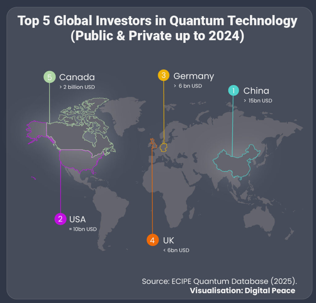 World map showing the top 5 global investors in quantum technology (public and private investment up to 2024). China leads with over 15 billion USD, followed by the USA with approximately 10 billion USD, Germany with over 6 billion USD, the UK with less than 6 billion USD, and Canada with over 2 billion USD. Each country is outlined and ranked with a numbered coloured circle. Data source: ECIPE Quantum Database (2025). Visualisation by Digital Peace.