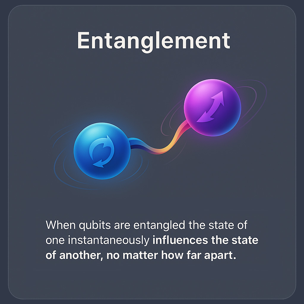 Digital illustration explaining quantum entanglement. Two colored spheres—one blue and one purple—are connected by a swirling rainbow-like line, representing entangled qubits. Circular motion lines and spin arrows indicate quantum rotation. Below, a caption reads: “When qubits are entangled the state of one instantaneously influences the state of another, no matter how far apart.”